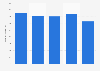 Maritime freight transportation : full-time employees France 2011-2013