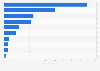 Number of meat product manufacturing establishments in Canada 2016, by region
