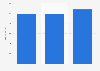 Maritime passenger transportation in France: sales revenue 2011-2013