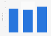Inland waterway passenger transportation : full-time employees France 2011-2013