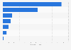 High-end luxury market value in Europe 2013, by subsector