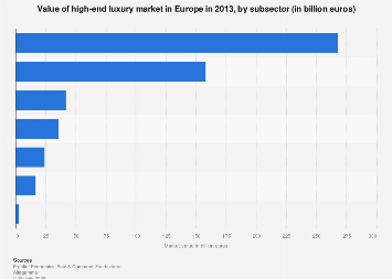 Luxury market value by sector in Europe 2013| Statista