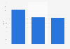 Visitor bounce rates of retail websites in the UK 2015, by device type
