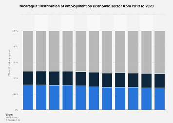 Nicaragua - Employment by economic sector 2013-2023| Statista