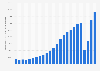 THY Turkish Airlines transport volume 2000-2016