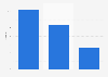 Conversion rates of retail websites in the UK 2015, by device type