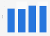 Inland waterway passenger transportation in France: number of firms 2011-2013
