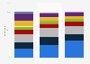 Number of gift cards received annually by consumers in Canada 2015, by age group