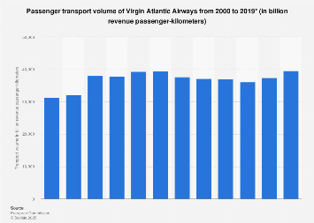 Worldwide virginity rates