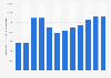 Thomas Cook Airlines transport volume 2000-2016