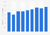 Condor airline transport volume 2000-2016