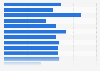 Unique click-through rates of marketing e-mails worldwide 2016, by industry