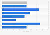 Unique open rates of marketing e-mails worldwide 2016, by region