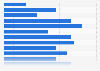 Mean unsubscribe rates of marketing e-mails worldwide in 2016, by industry