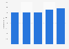 Road freight and moving service in France: value added 2011-2013