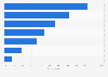 Social network usage for recruiting by companies in Germany 2015
