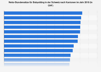 Netto-Stundensätze für Babysitting in der Schweiz nach Kantonen 2016