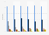 Spain: Paypal usage for payment services in 2015, by age group