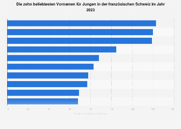Beliebteste Vornamen für Jungen in der französischen Schweiz 2016