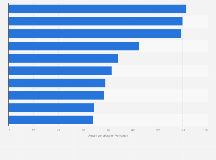 Statistik: Die zehn beliebtesten Vornamen für Jungen in der französischen Schweiz im Jahr 2023