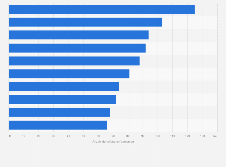 Statistik: Die zehn beliebtesten Vornamen für Mädchen in der französischen Schweiz im Jahr 2023