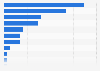 Food and beverage sector exports from Latvia 2013, by product category