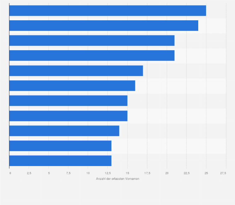 Statistik: Die zehn beliebtesten Vornamen für Mädchen in der italienischen Schweiz im Jahr 2023