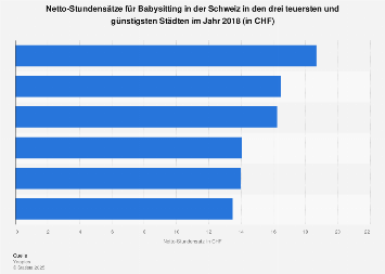 Netto-Stundensätze für Babysitting in der Schweiz in Städten 2016