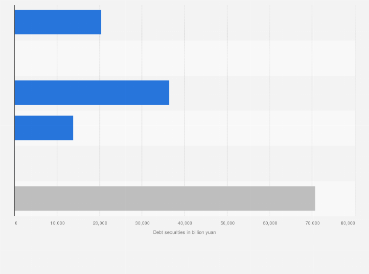 china outstanding domestic debt securities by category 2017 statistic