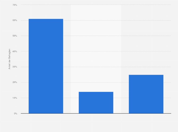 Statistik: Tragen Sie gern Sonnenbrillen?