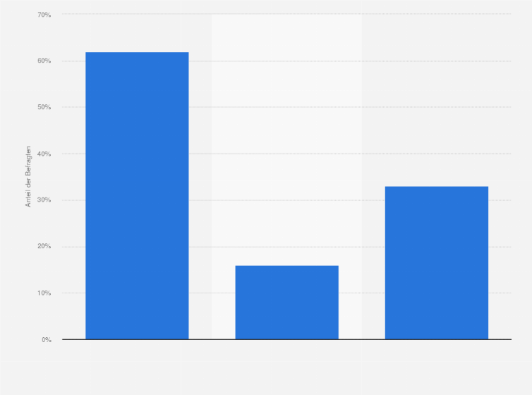 Statistik: Nutzen Sie Wetter-Apps?