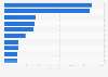 Umsatz mit Kühl- und Frischware im LEH in Deutschland nach Produktgruppen 2014