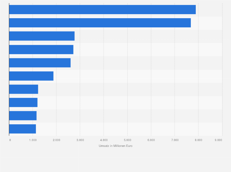 Statistik: Umsatz mit Kühl- und Frischware im Lebensmitteleinzelhandel in Deutschland nach Produktgruppen im Jahr 2014 (in Millionen Euro)