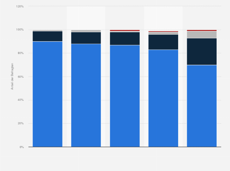 Statistik: Wie viel wären Sie bereit, für die folgenden Online-Inhalte pro Monat zu bezahlen, um sie ohne Werbe-Einblendungen nutzen zu können?