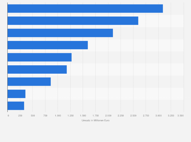Statistik: Umsatz mit Kühl- und Frischware im Lebensmitteleinzelhandel im Vereinigten Königreich nach Produktgruppen im Jahr 2014 (in Millionen Euro)