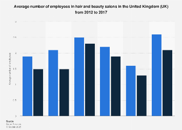 Hair and beauty salon employees 2012-2017| Statista