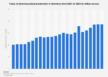 Pharmaceutical production value Germany 2001-2023| Statista