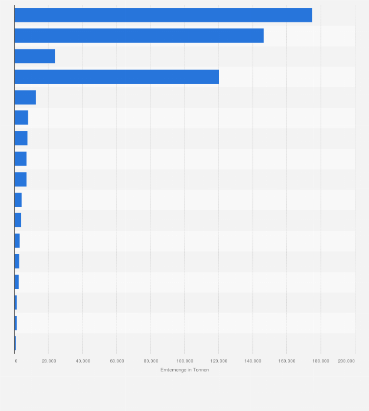 Statistik: Produktion von Hülsenfrüchten, Wurzel- und Zwiebelgemüse in Österreich im Jahr 2024 (in Tonnen)