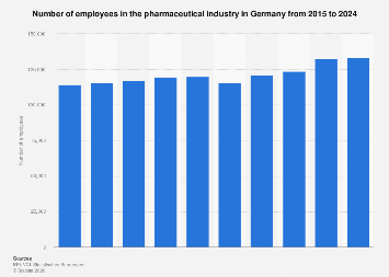 Pharmaceutical industry employees Germany 2015-2024| Statista
