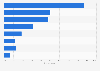 Most important features when buying a new smartphone in the United Kingdom July 2015