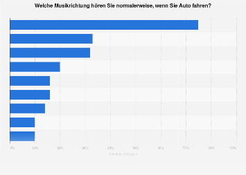 Beliebteste Musikrichtung während des Autofahrens in Österreich 2015
