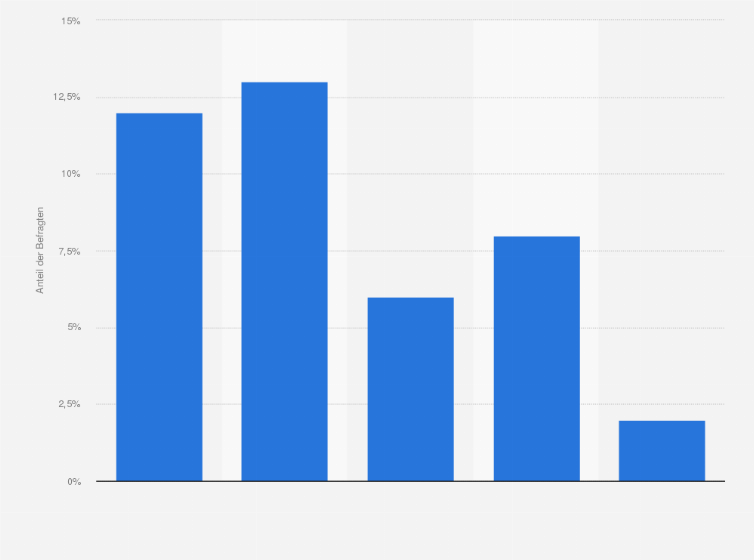 Statistik: Fühlen Sie sich durch das Musikhören beim Autofahren abgelenkt?