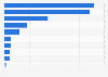 Number of beverage manufacturing establishments in Canada 2016, by region