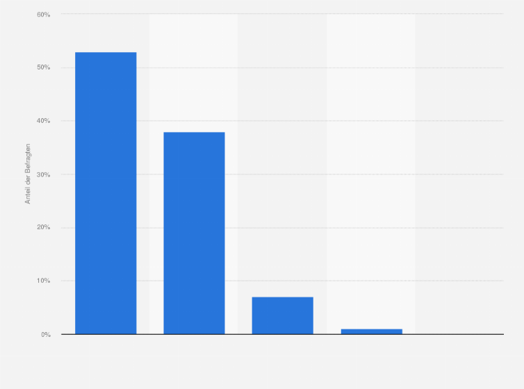 Statistik: Wie wichtig ist es für Sie, in Schule/Studium/Ausbildung/Beruf gut zu sein oder Erfolg zu haben?