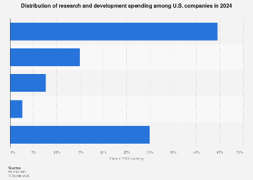 R&D spending on pharmaceutical drug development U.S. companies | Statista