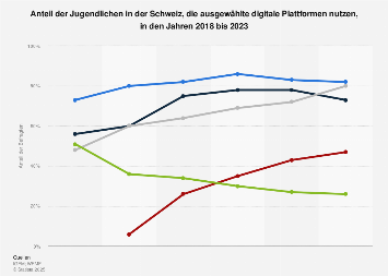 Beliebteste Social Media Plattformen bei Jugendlichen in der Schweiz 2017