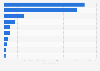 Number of leather and allied product manufacturers in Canada 2016, by region