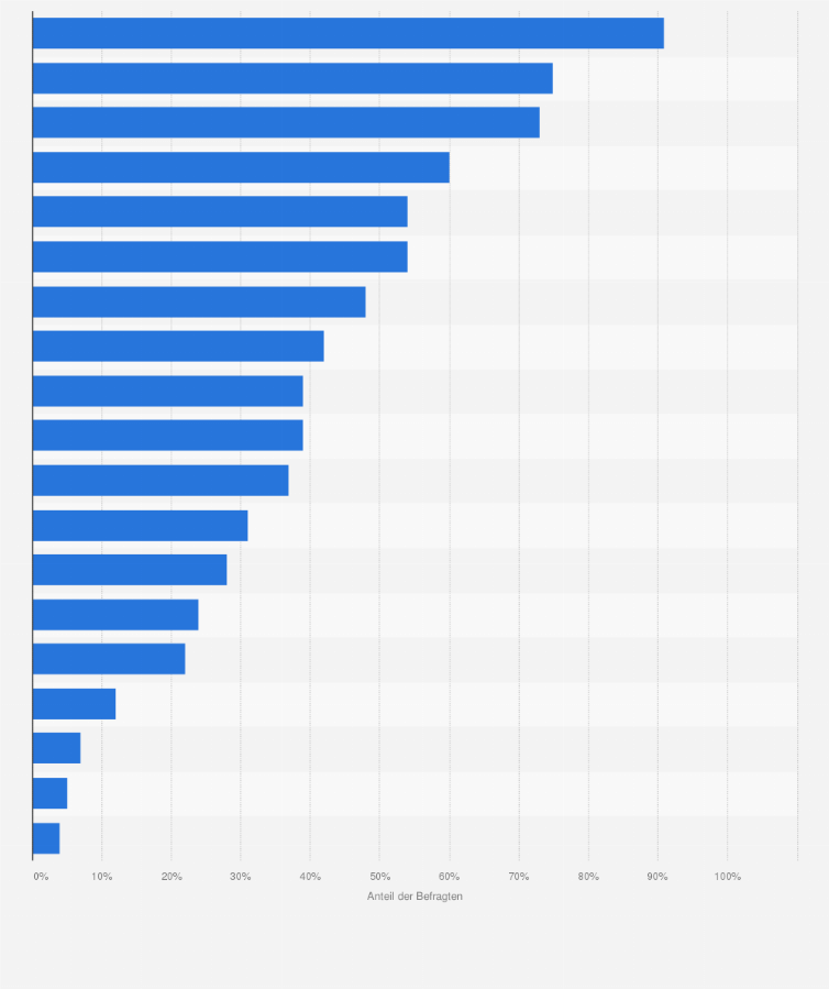 Statistik: Welche der folgenden digitalen Applikationen bzw. Angebote nutzen Sie im Alltag?