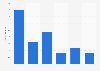 Number of footwear manufacturing establishments in Canada 2018, by employment size