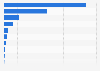 Number of office furniture manufacturing establishments in Canada 2016, by region